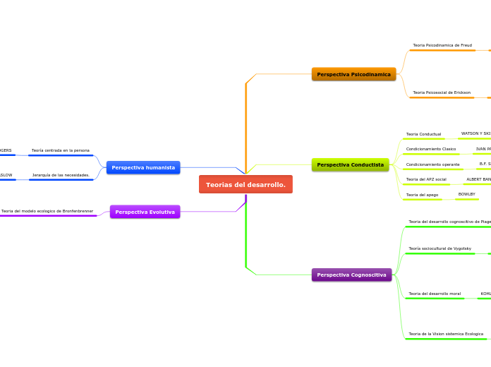 Teorias del desarrollo.