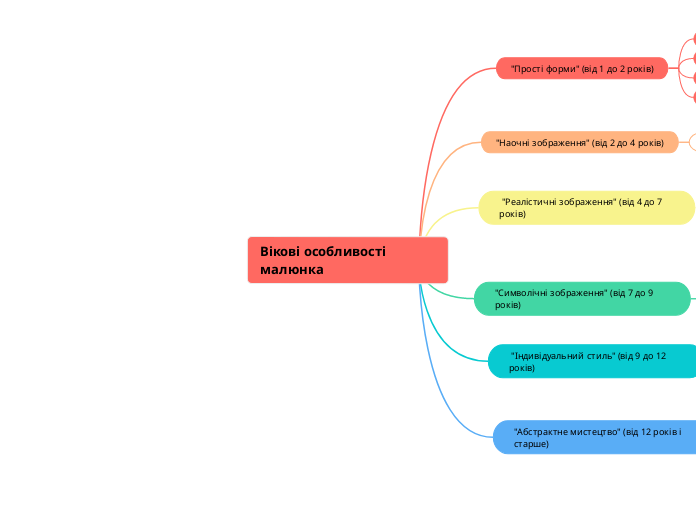 Вікові особливості малюнка