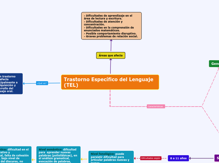 Trastorno Específico del Lenguaje (TEL)