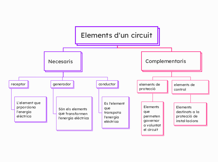 Elements d'un circuit