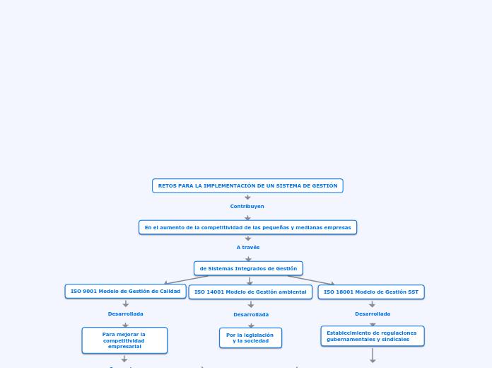 RETOS PARA LA IMPLEMENTACIÓN DE UN SISTEMA DE GESTIÓN