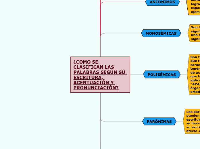 ¿COMO SE CLASIFICAN LAS PALABRAS SEGÚN SU ESCRITURA, ACENTUACIÓN Y PRONUNCIACIÓN?