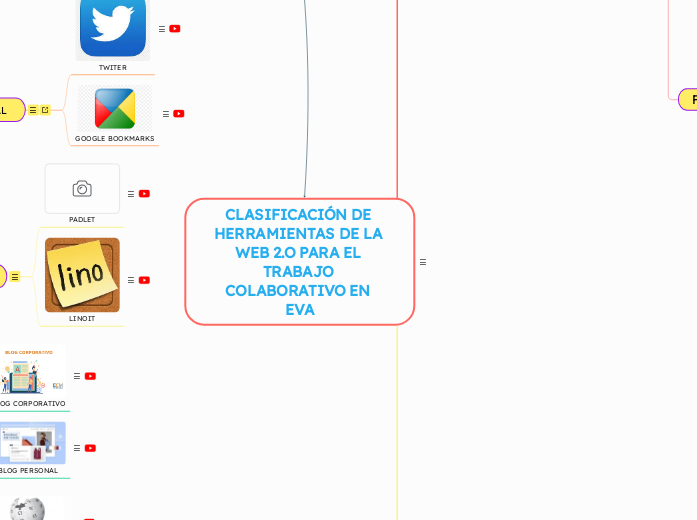 CLASIFICACIÓN DE HERRAMIENTAS DE LA WEB 2.O PARA EL TRABAJO COLABORATIVO EN EVA