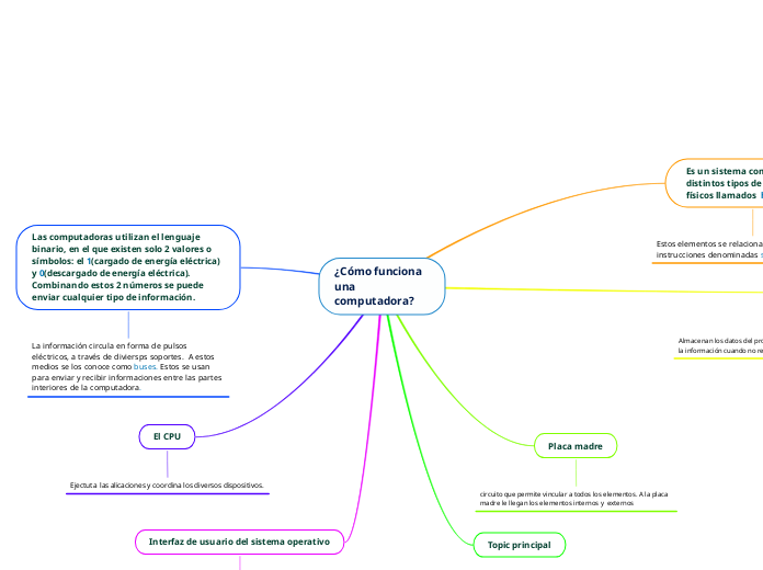 ¿Cómo funciona una computadora?