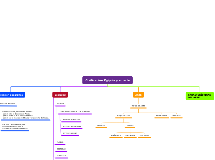 Organigrama arbol