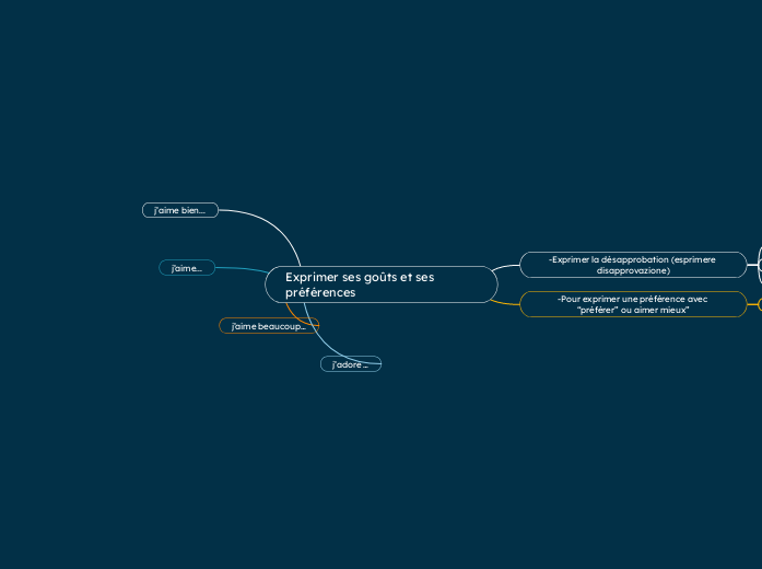 Exprimer ses goûts et ses préférences