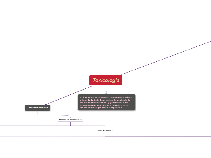 Toxicologia