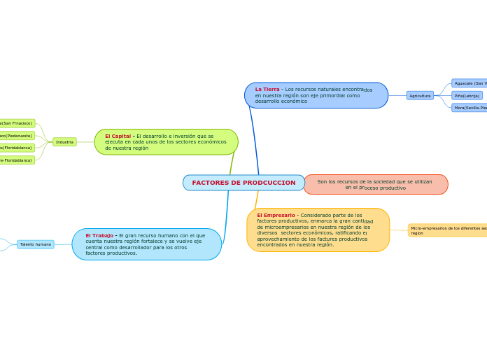 FACTORES DE PRODCUCCION