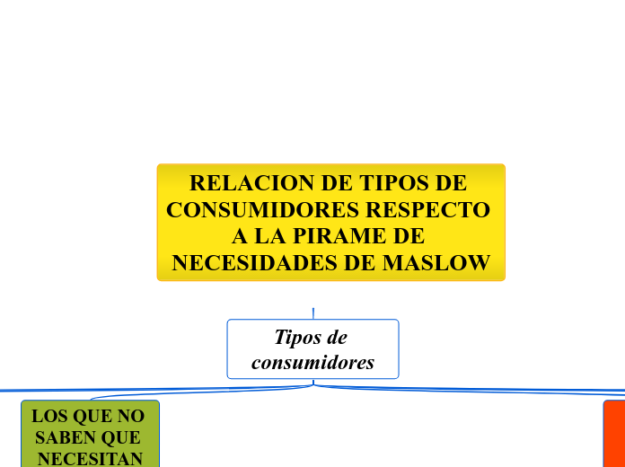 RELACION DE TIPOS DE CONSUMIDORES RESPECTO A LA PIRAME DE NECESIDADES DE MASLOW