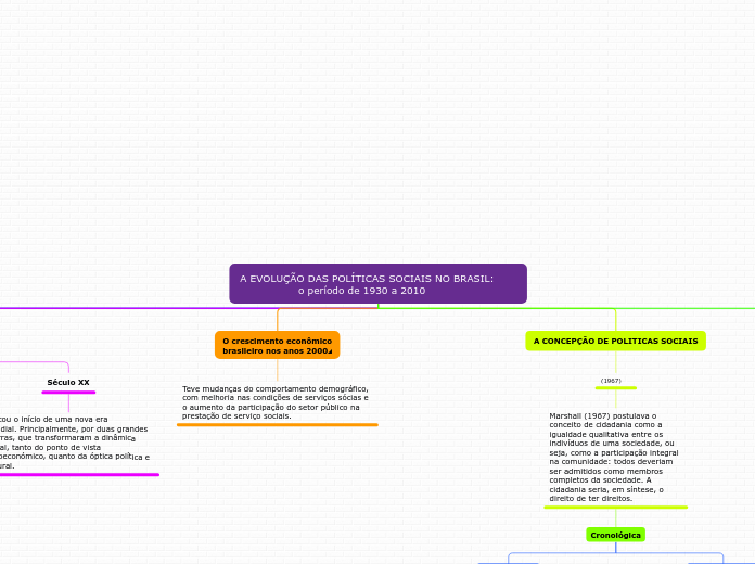 A EVOLUÇÃO DAS POLÍTICAS SOCIAIS NO BRASIL:                 o período de 1930 a 2010