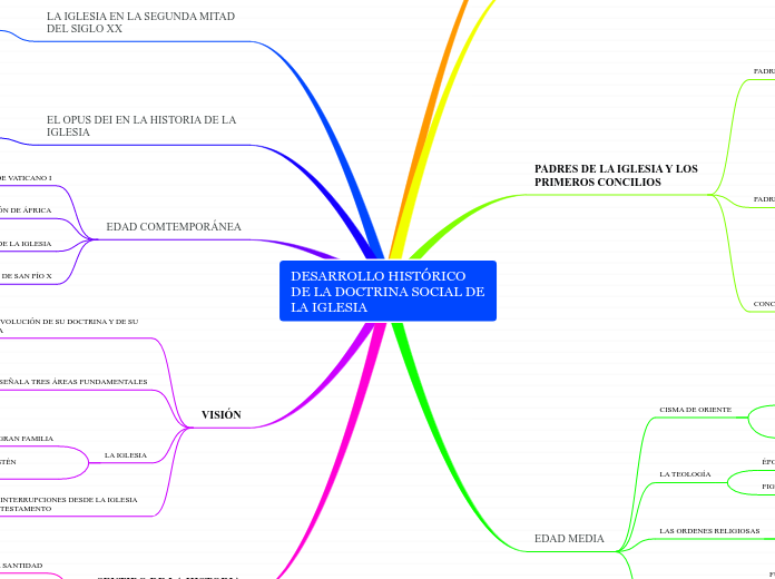 DESARROLLO HISTÓRICO DE LA DOCTRINA SOCIAL DE LA IGLESIA