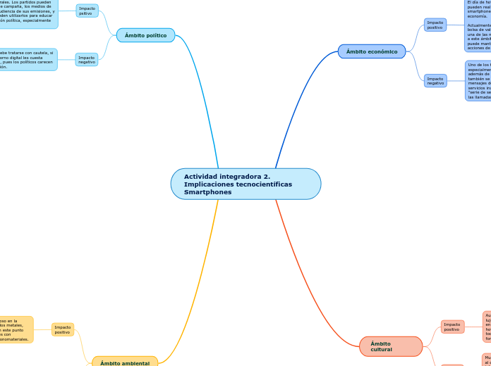 Actividad integradora 2. Implicaciones tecnocientíficas
Smartphones