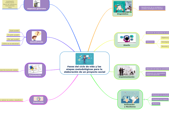 Fases del ciclo de vida y las etapas metodológicas para la 
elaboración de un proyecto social