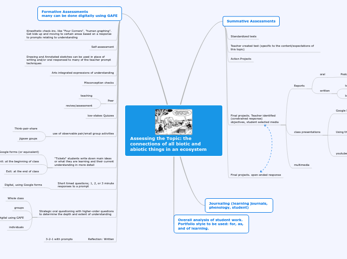 Assessing the Topic: the connections of all biotic and abiotic things in an ecosystem