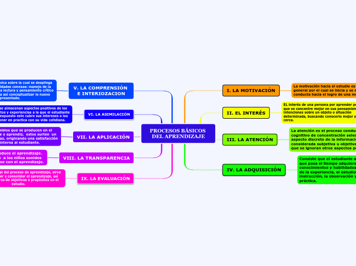 PROCESOS BÁSICOS DEL APRENDIZAJE