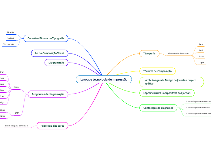 Layout e tecnologia de impressão