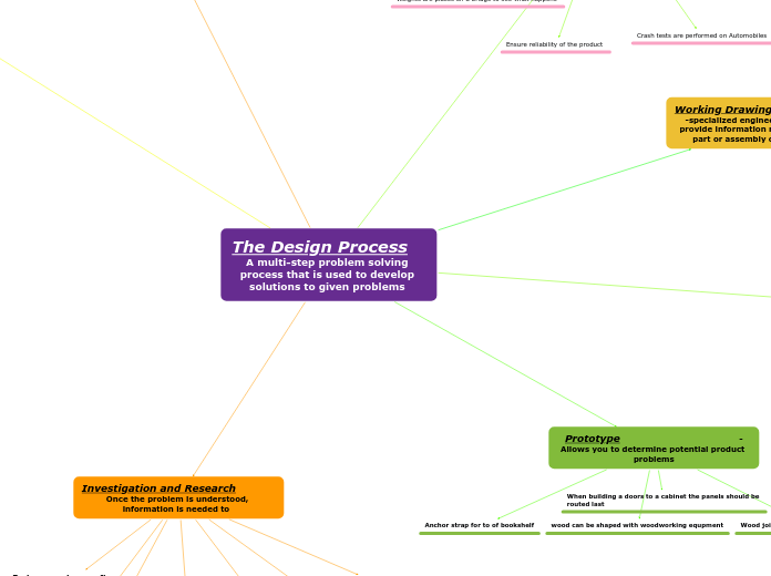 The Design Process                       A multi-step problem solving process that is used to develop solutions to given problems 