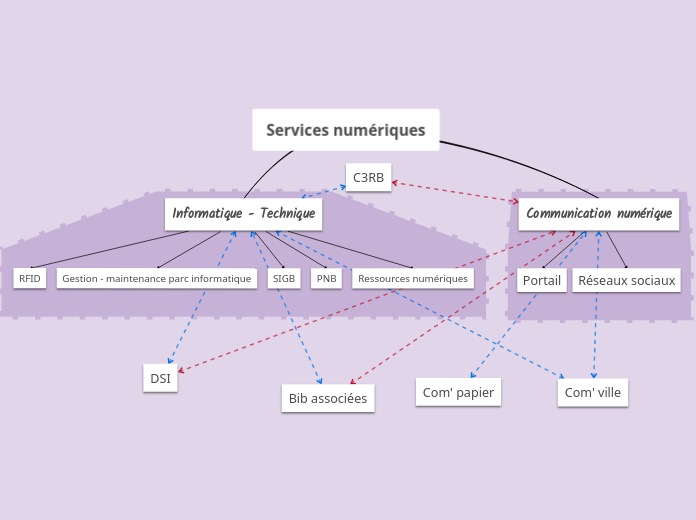 Services numériques