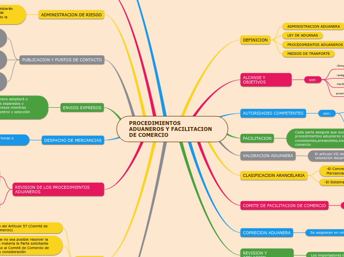 PROCEDIMIENTOS ADUANEROS Y FACILITACION DE COMERCIO