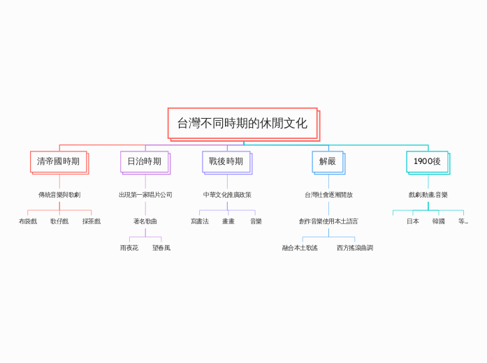 台灣不同時期的休閒文化