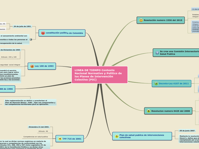 LINEA DE TIEMPO Contexto Nacional Normativo y Político de los Planes de Intervención Colectiva (PIC)