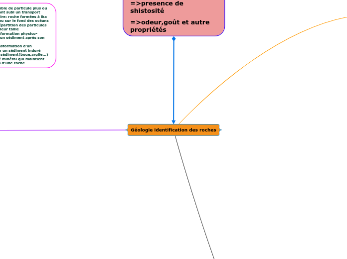 Géologie identification des roches
