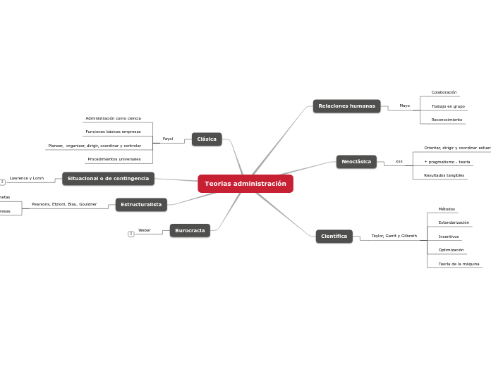 Teorías administración