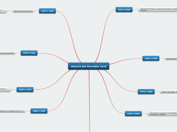 Historia Del Mercadeo 1910
