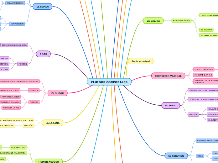 FLUIDOS CORPORALES