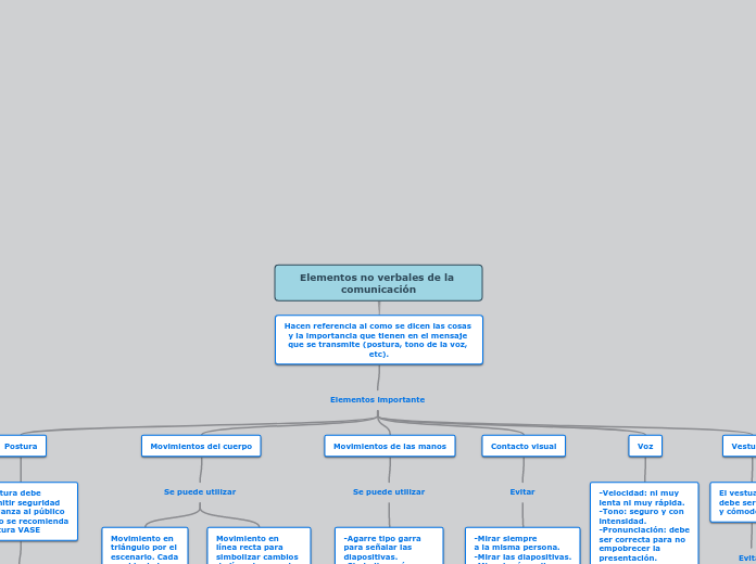 Elementos no verbales de la comunicación