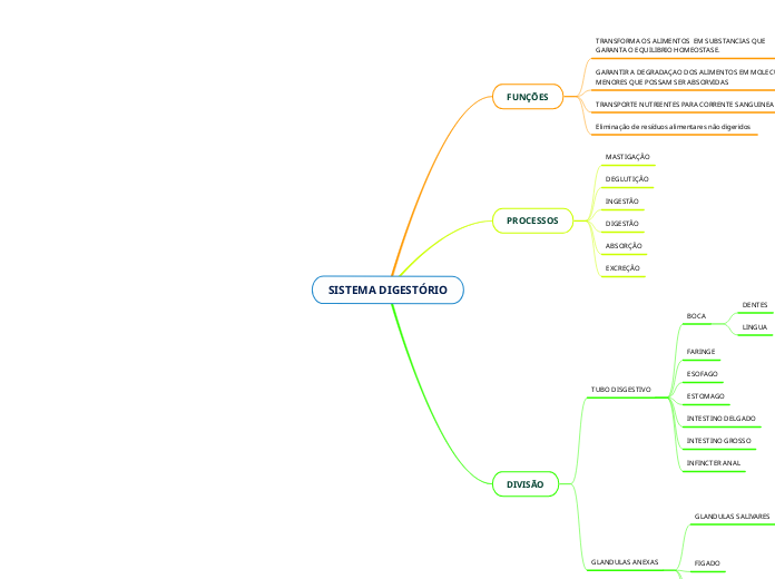SISTEMA DIGESTÓRIO