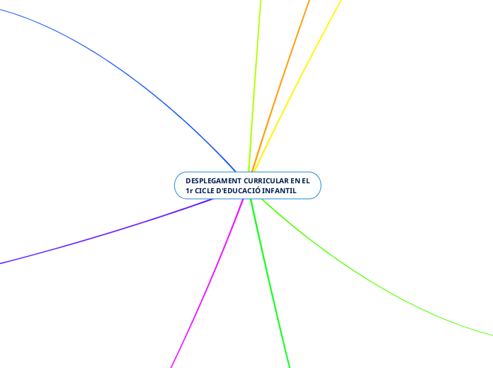 DESPLEGAMENT CURRICULAR EN EL 1r CICLE D'EDUCACIÓ INFANTIL