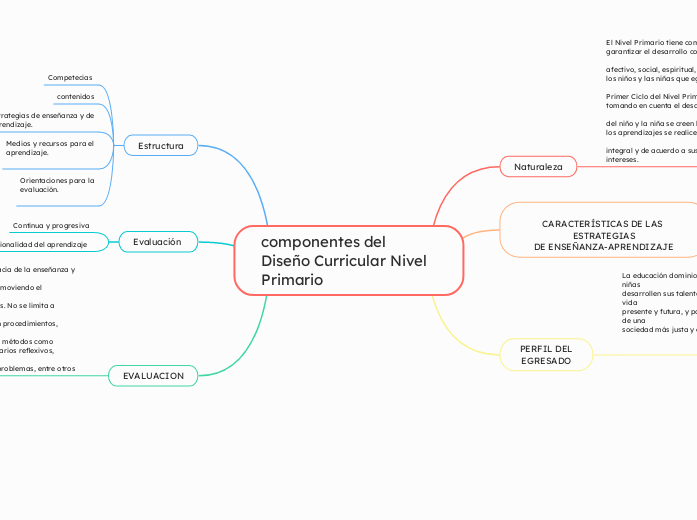 componentes del Diseño Curricular Nivel Primario