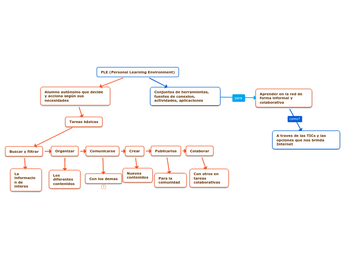 PLE (Personal Learning Environment)