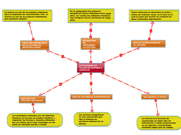 ACTIVIDADES DE TALLER DE LECTURA 2 SEMESTRE