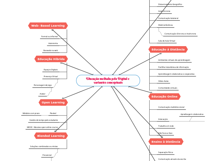 Educação mediada pelo Digital e variantes conceptuais