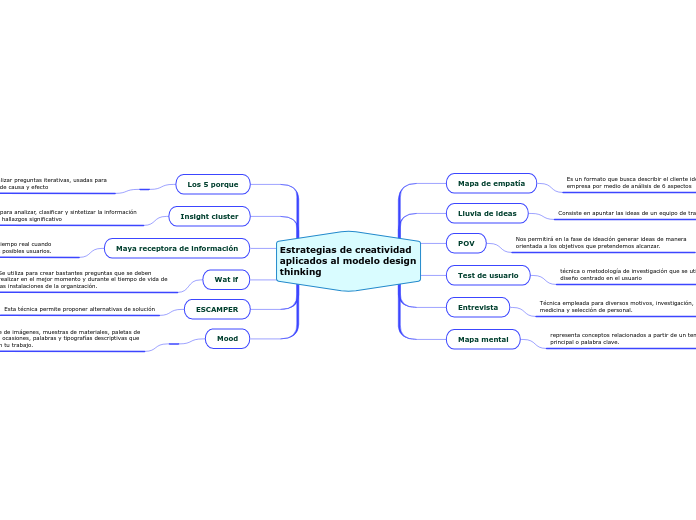 Estrategias de creatividad aplicados al modelo design thinking