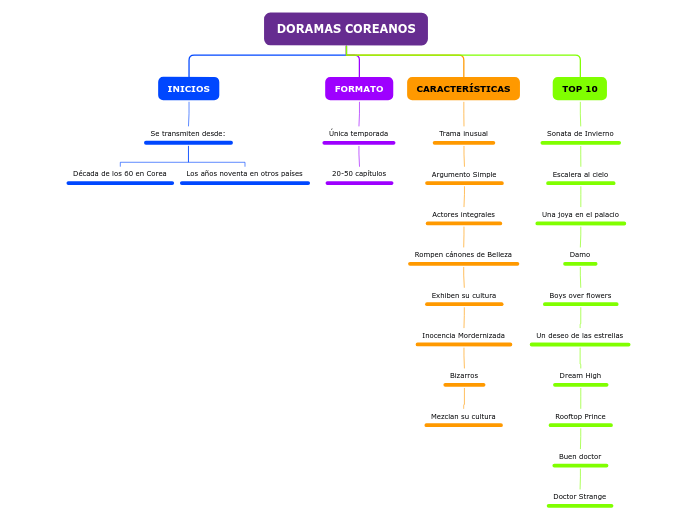 Organigrama