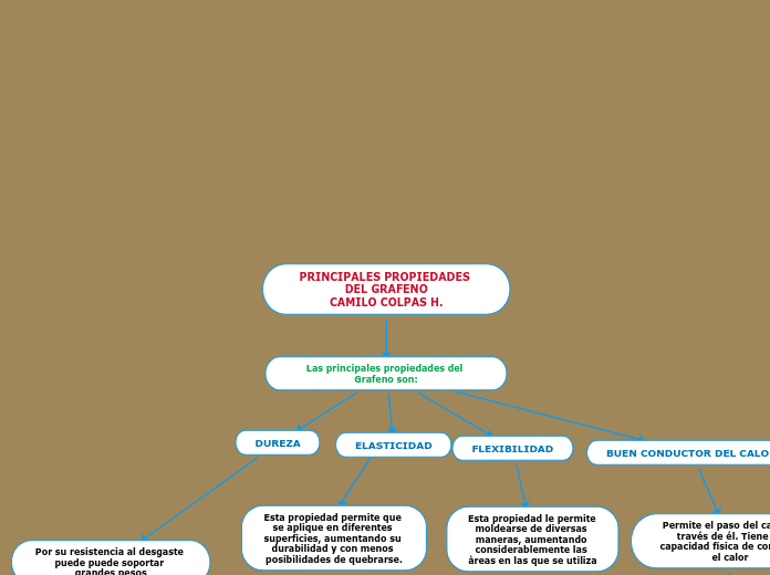 PRINCIPALES PROPIEDADES DEL GRAFENO
CAMILO COLPAS H.