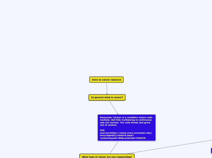 Cancer research mind map