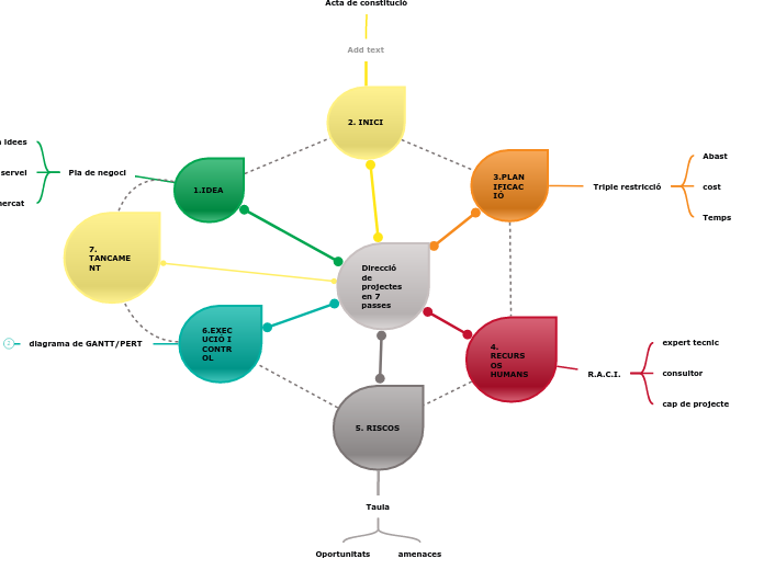 Direcció de projectes en 7 passes