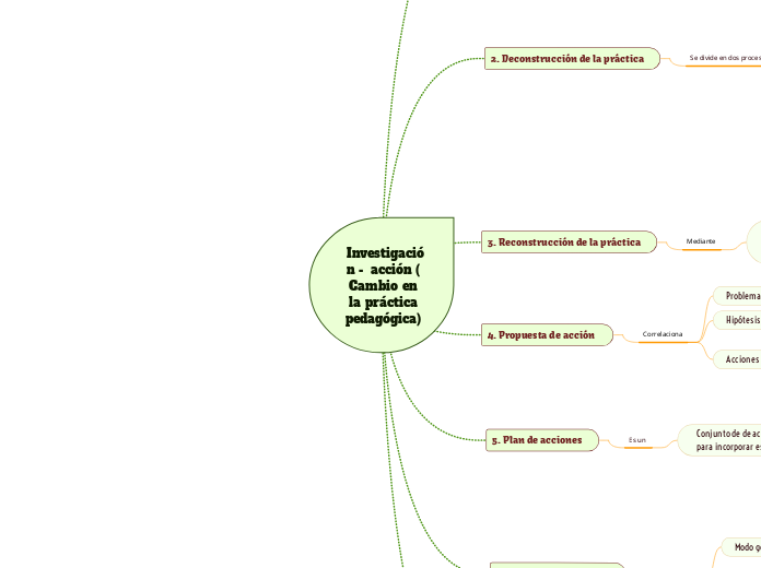 Investigación -  acción ( Cambio en la práctica pedagógica) 