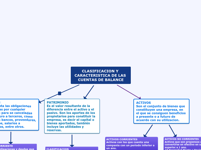 CLASIFICACION Y CARACTERISTICA DE LAS CUENTAS DE BALANCE