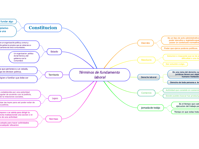 Términos de fundamento laboral