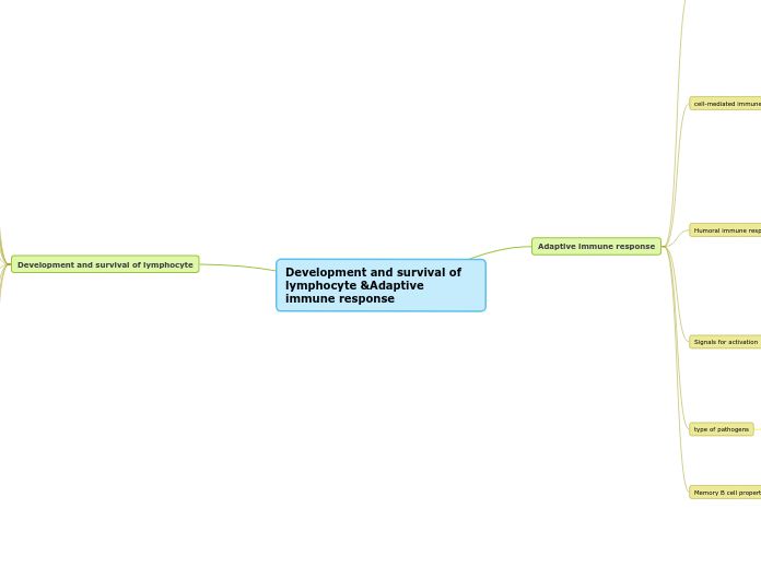 Development and survival of lymphocyte &Adaptive immune response