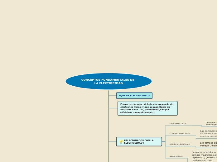 CONCEPTOS FUNDAMENTALES DE    LA ELECTRICIDAD