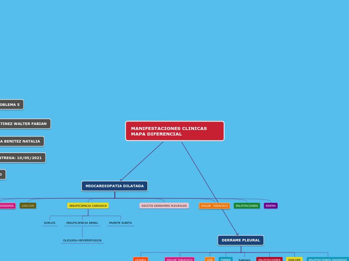 MANIFESTACIONES CLINICAS   MAPA DIFERENCIAL