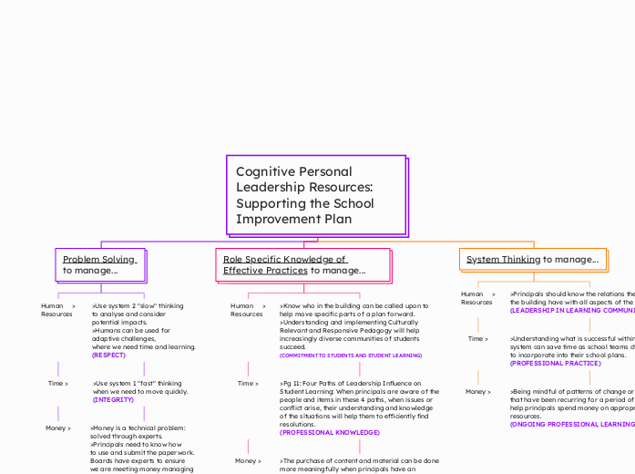 Cognitive Personal Leadership Resources: Supporting the School Improvement Plan