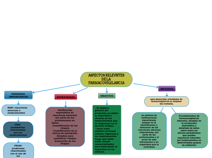 ASPECTOS RELEVNTES DE LA FARMACOVIGILANCIA