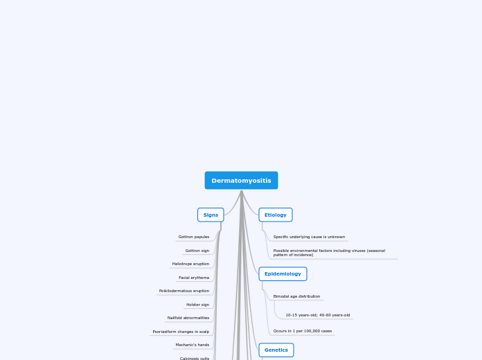 Rheumatology Dermatomyositis Mindomo Assignment